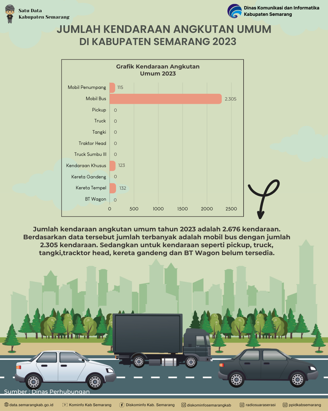 Jumlah Kendaraan Angkutan Umum Di Kabupaten Semarang